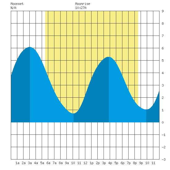 Pea Patch Island tide chart for Friday, June 23, 2023