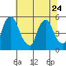 Pea Patch Island tide chart for Saturday, June 24, 2023