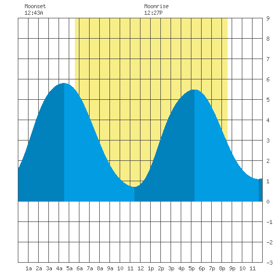 Pea Patch Island tide chart for Sunday, June 25, 2023