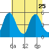 Pea Patch Island tide chart for Sunday, June 25, 2023