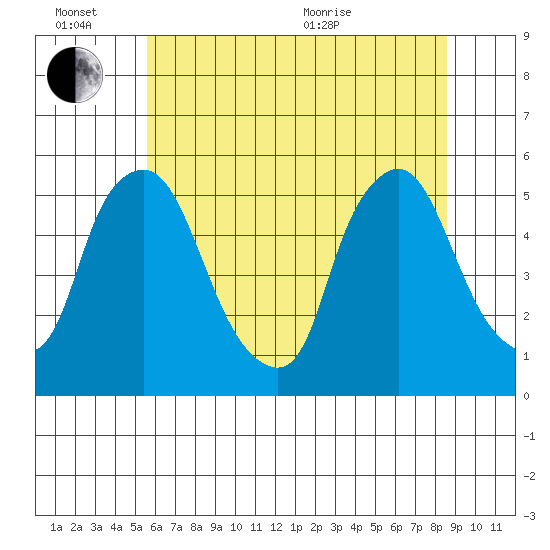 Pea Patch Island tide chart for Monday, June 26, 2023