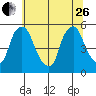Pea Patch Island tide chart for Monday, June 26, 2023