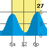 Pea Patch Island tide chart for Tuesday, June 27, 2023