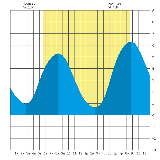 Pea Patch Island tide chart for Thursday, June 29, 2023
