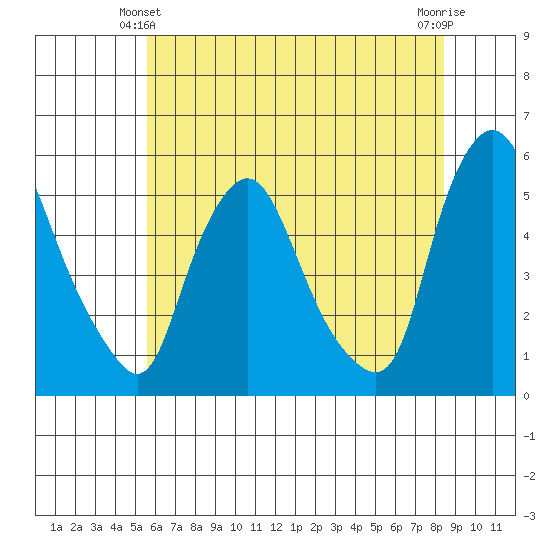 Pea Patch Island tide chart for Friday, June 2, 2023