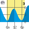 Pea Patch Island tide chart for Saturday, June 3, 2023