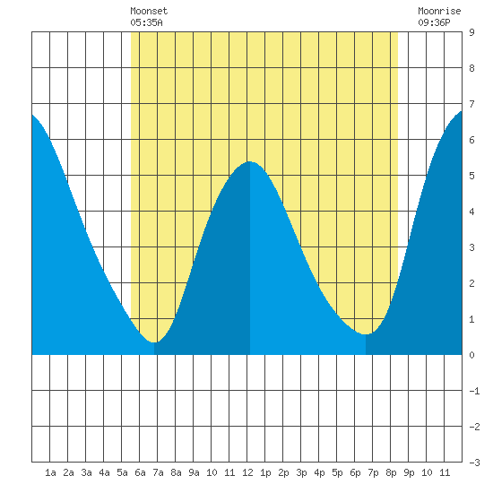 Pea Patch Island tide chart for Sunday, June 4, 2023