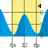 Pea Patch Island tide chart for Sunday, June 4, 2023