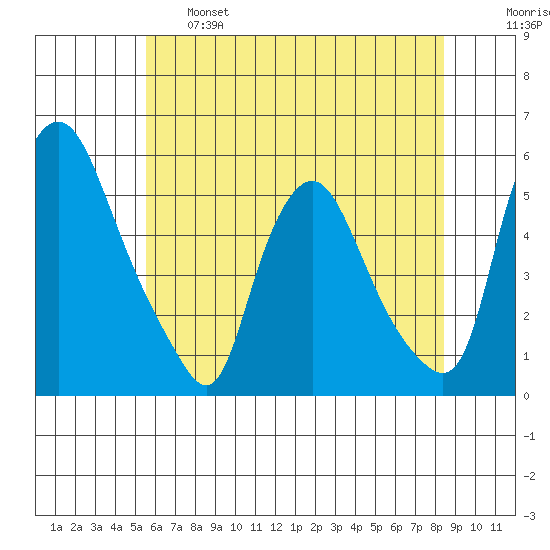 Pea Patch Island tide chart for Tuesday, June 6, 2023