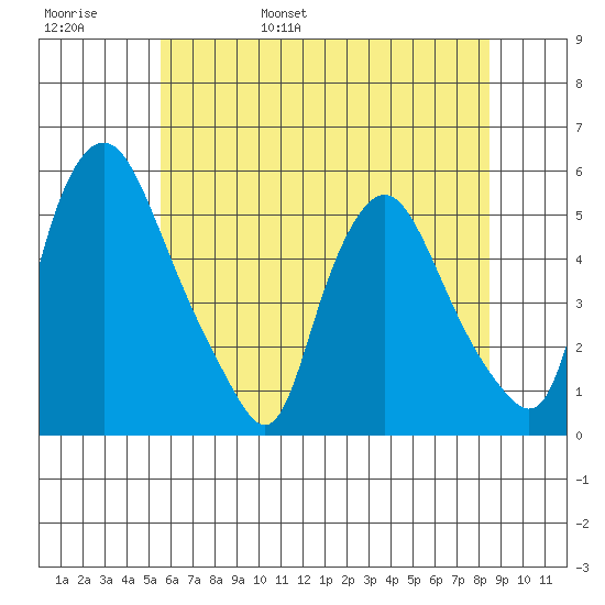 Pea Patch Island tide chart for Thursday, June 8, 2023