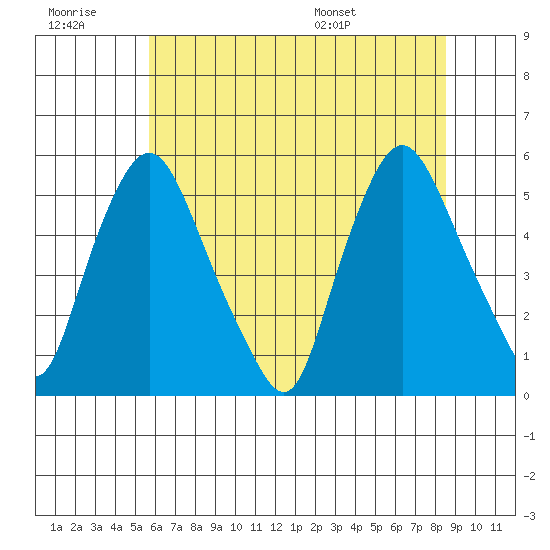 Pea Patch Island tide chart for Monday, July 10, 2023