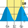 Pea Patch Island tide chart for Monday, July 10, 2023
