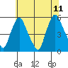 Pea Patch Island tide chart for Tuesday, July 11, 2023