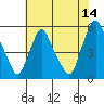 Pea Patch Island tide chart for Friday, July 14, 2023