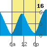Pea Patch Island tide chart for Sunday, July 16, 2023