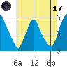 Pea Patch Island tide chart for Monday, July 17, 2023