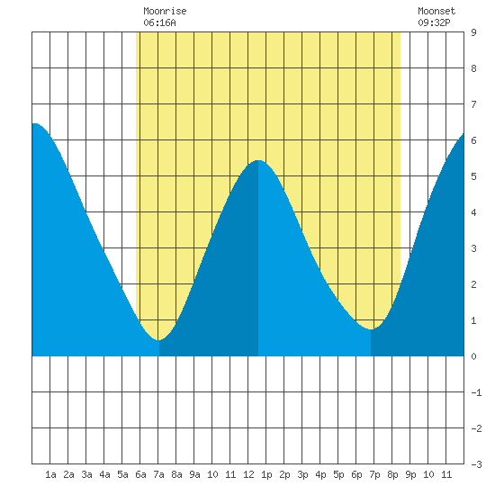 Pea Patch Island tide chart for Tuesday, July 18, 2023