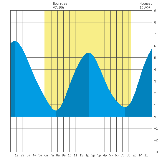 Pea Patch Island tide chart for Wednesday, July 19, 2023