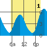 Pea Patch Island tide chart for Saturday, July 1, 2023