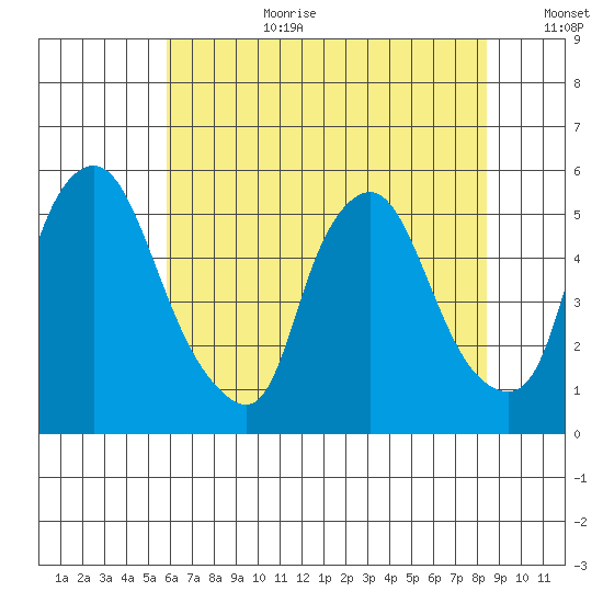 Pea Patch Island tide chart for Saturday, July 22, 2023