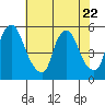 Pea Patch Island tide chart for Saturday, July 22, 2023
