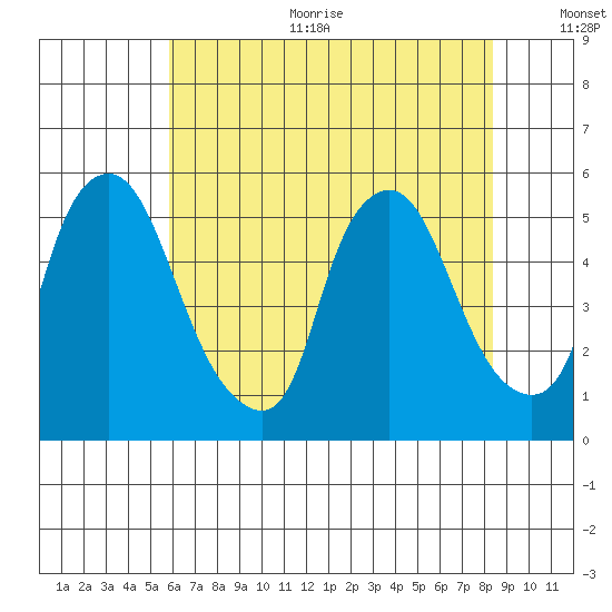 Pea Patch Island tide chart for Sunday, July 23, 2023