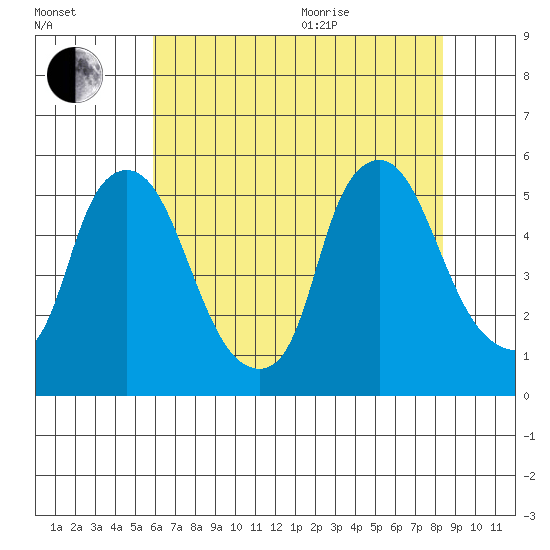 Pea Patch Island tide chart for Tuesday, July 25, 2023