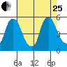 Pea Patch Island tide chart for Tuesday, July 25, 2023