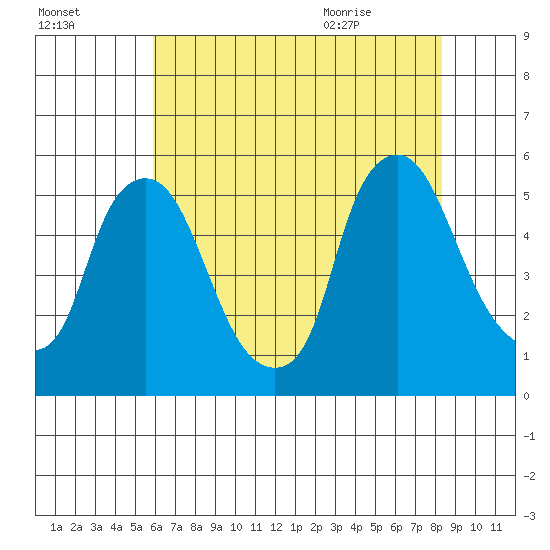 Pea Patch Island tide chart for Wednesday, July 26, 2023