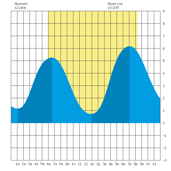 Pea Patch Island tide chart for Thursday, July 27, 2023