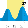Pea Patch Island tide chart for Thursday, July 27, 2023
