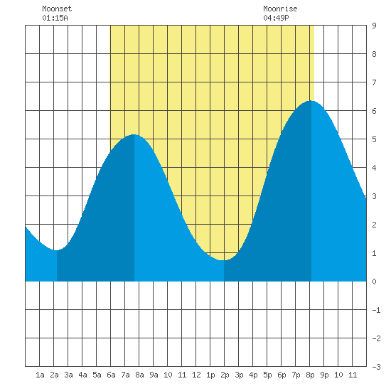 Pea Patch Island tide chart for Friday, July 28, 2023