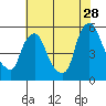 Pea Patch Island tide chart for Friday, July 28, 2023