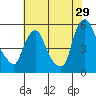 Pea Patch Island tide chart for Saturday, July 29, 2023