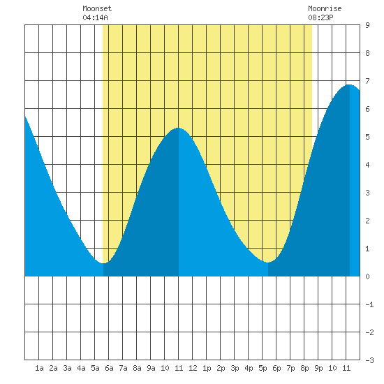 Pea Patch Island tide chart for Sunday, July 2, 2023