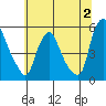 Pea Patch Island tide chart for Sunday, July 2, 2023
