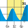 Pea Patch Island tide chart for Monday, July 31, 2023
