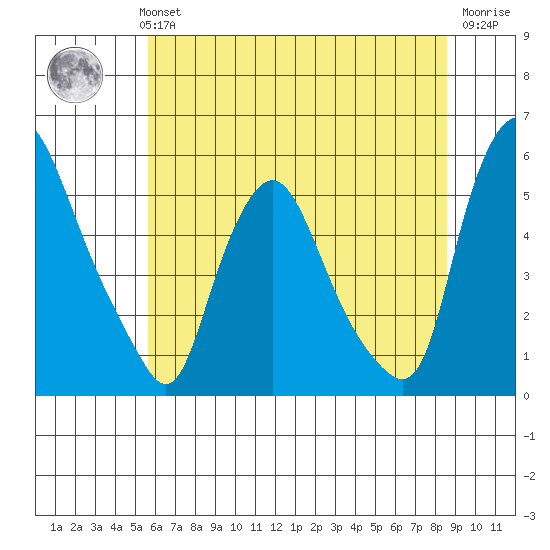 Pea Patch Island tide chart for Monday, July 3, 2023