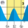 Pea Patch Island tide chart for Monday, July 3, 2023
