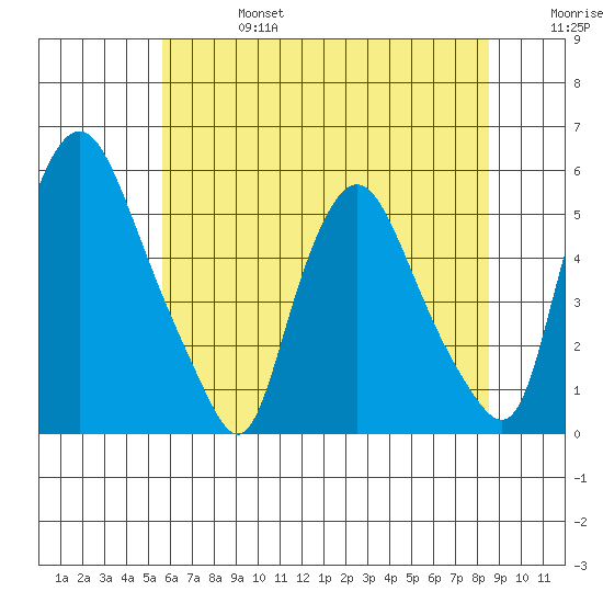 Pea Patch Island tide chart for Thursday, July 6, 2023