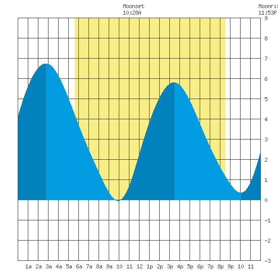 Pea Patch Island tide chart for Friday, July 7, 2023