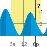 Pea Patch Island tide chart for Friday, July 7, 2023