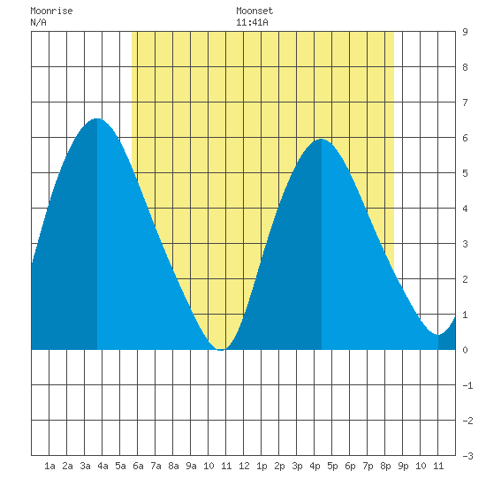 Pea Patch Island tide chart for Saturday, July 8, 2023