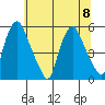 Pea Patch Island tide chart for Saturday, July 8, 2023