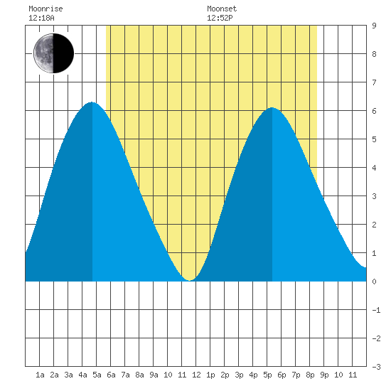 Pea Patch Island tide chart for Sunday, July 9, 2023
