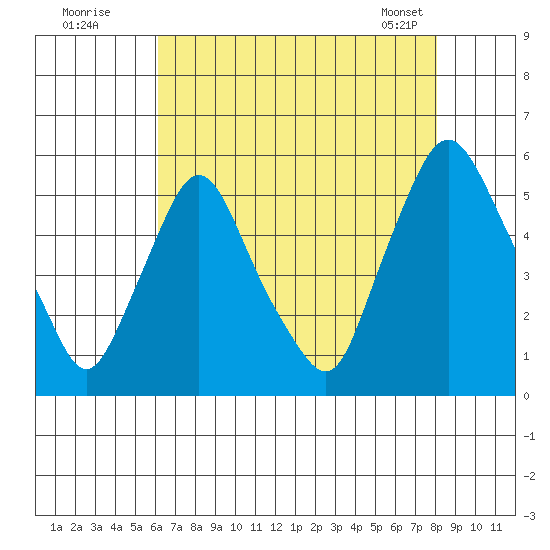 Pea Patch Island tide chart for Friday, August 11, 2023