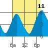 Pea Patch Island tide chart for Friday, August 11, 2023