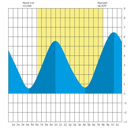 Pea Patch Island tide chart for Sunday, August 13, 2023