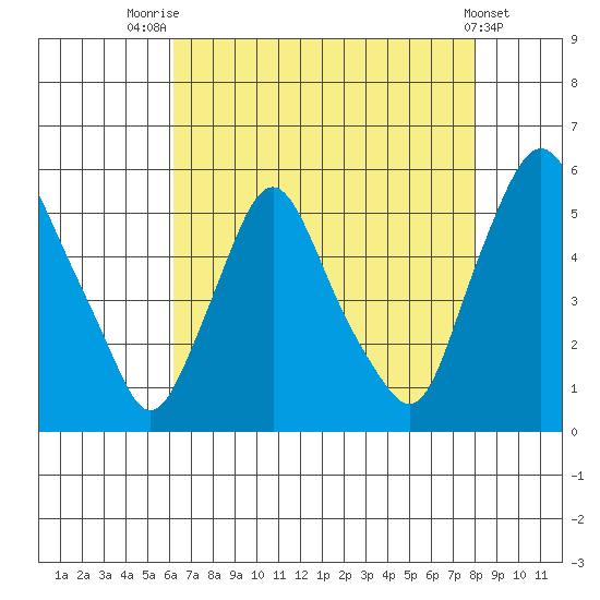 Pea Patch Island tide chart for Monday, August 14, 2023