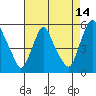 Pea Patch Island tide chart for Monday, August 14, 2023